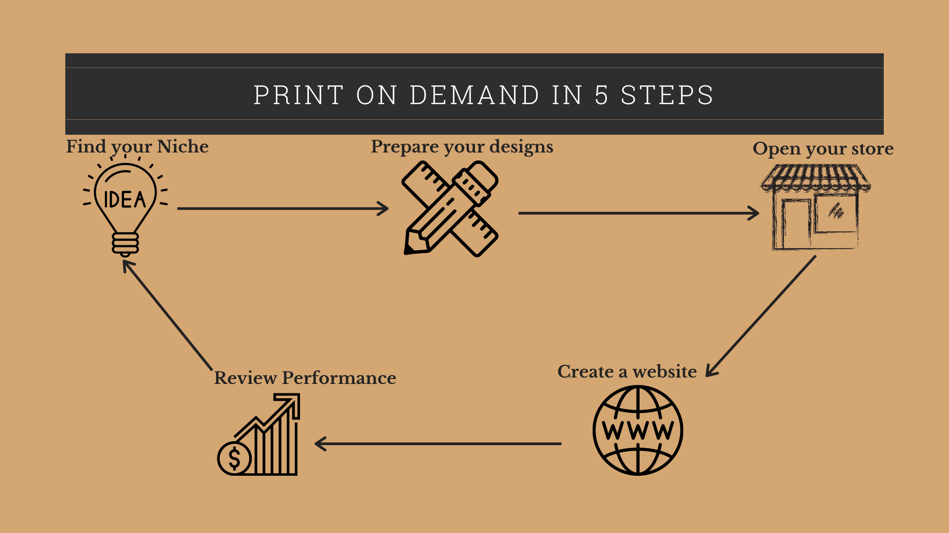 Print on demand business in 5 steps